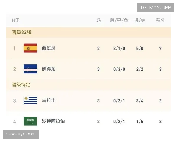 世界杯H组晋级球队解析:西班牙和佛得角全部出线 世界杯H组晋级球队解析:西班牙和佛得角全部出线